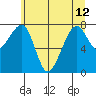 Bay City tide chart for Wednesday, June 12, 2024