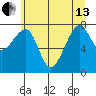 Bay City tide chart for Thursday, June 13, 2024