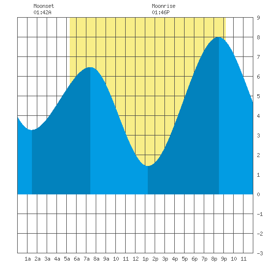 Bay City tide chart for Friday, June 14, 2024