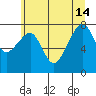Bay City tide chart for Friday, June 14, 2024