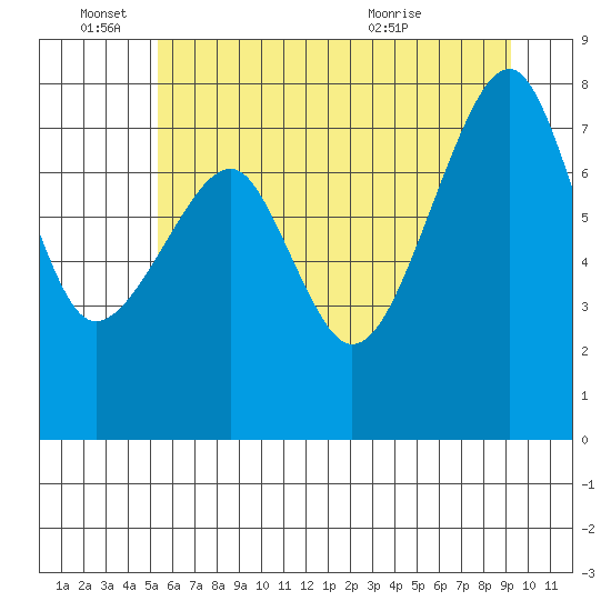 Bay City tide chart for Saturday, June 15, 2024
