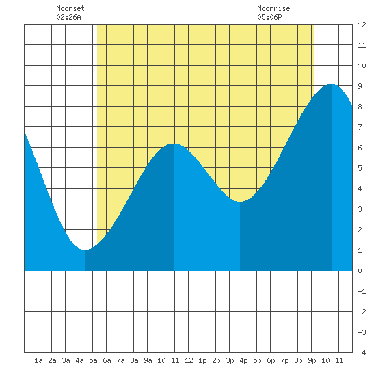 Bay City tide chart for Monday, June 17, 2024