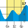 Bay City tide chart for Monday, June 17, 2024