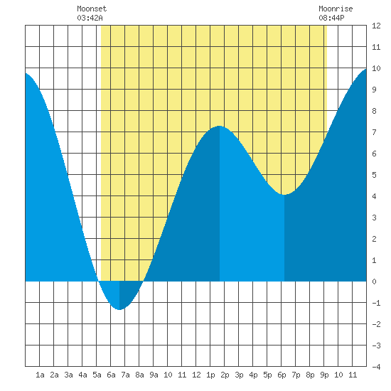 Bay City tide chart for Thursday, June 20, 2024