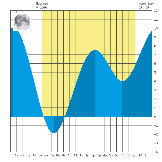Bay City tide chart for Friday, June 21, 2024