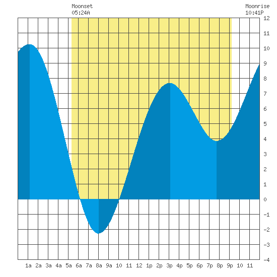 Bay City tide chart for Saturday, June 22, 2024