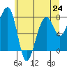 Bay City tide chart for Monday, June 24, 2024