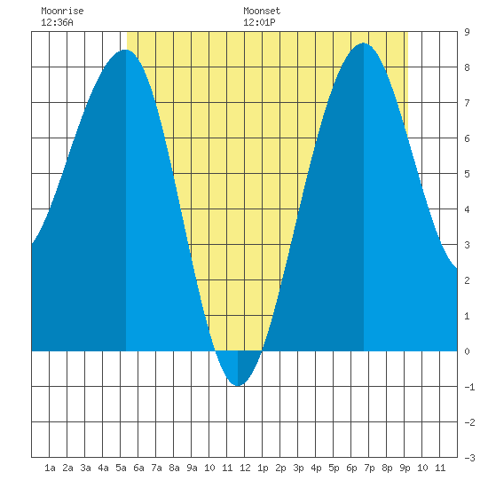 Bay City tide chart for Thursday, June 27, 2024