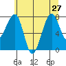 Bay City tide chart for Thursday, June 27, 2024