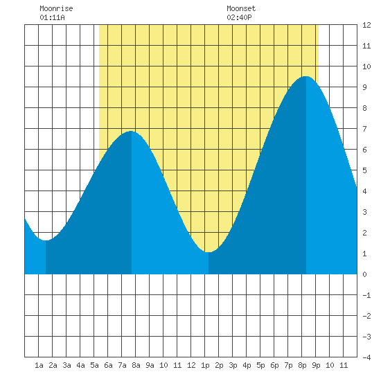 Bay City tide chart for Saturday, June 29, 2024