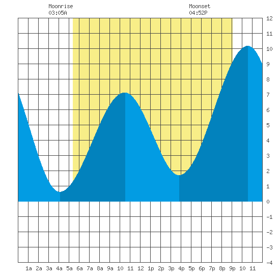 Bay City tide chart for Sunday, June 2, 2024