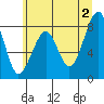 Bay City tide chart for Sunday, June 2, 2024