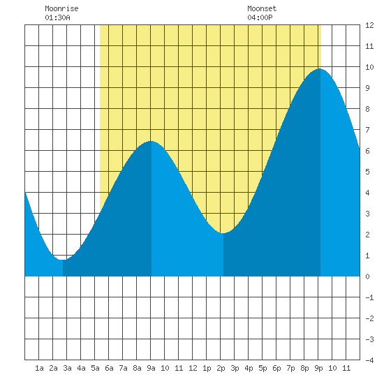 Bay City tide chart for Sunday, June 30, 2024