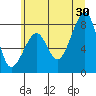 Bay City tide chart for Sunday, June 30, 2024