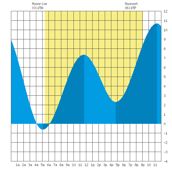 Bay City tide chart for Monday, June 3, 2024