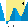 Bay City tide chart for Tuesday, June 4, 2024