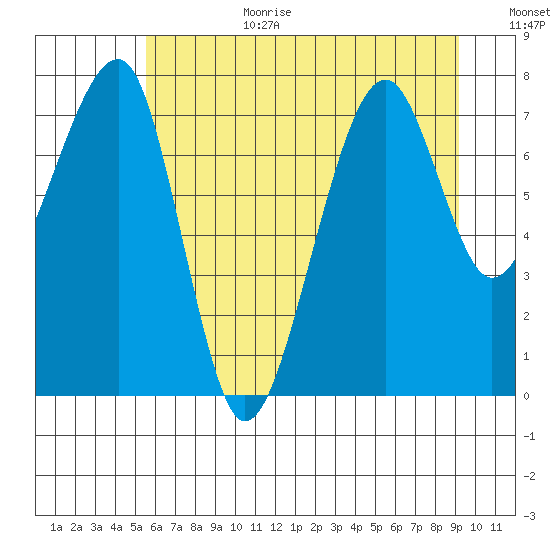 Bay City tide chart for Wednesday, July 10, 2024