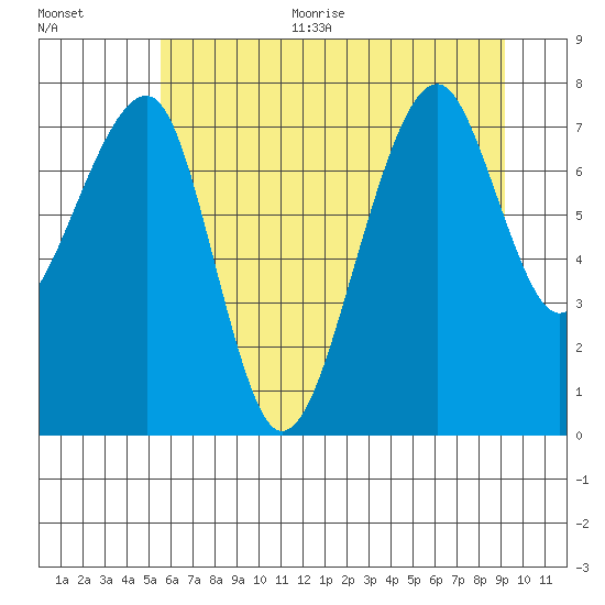 Bay City tide chart for Thursday, July 11, 2024