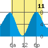 Bay City tide chart for Thursday, July 11, 2024