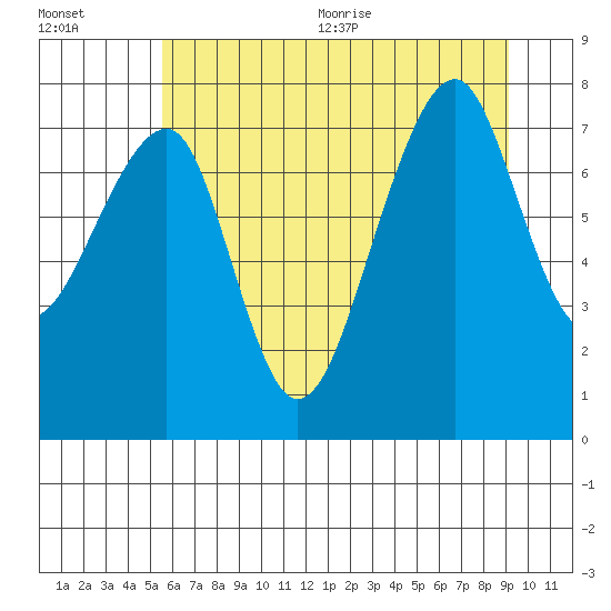Bay City tide chart for Friday, July 12, 2024