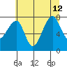 Bay City tide chart for Friday, July 12, 2024