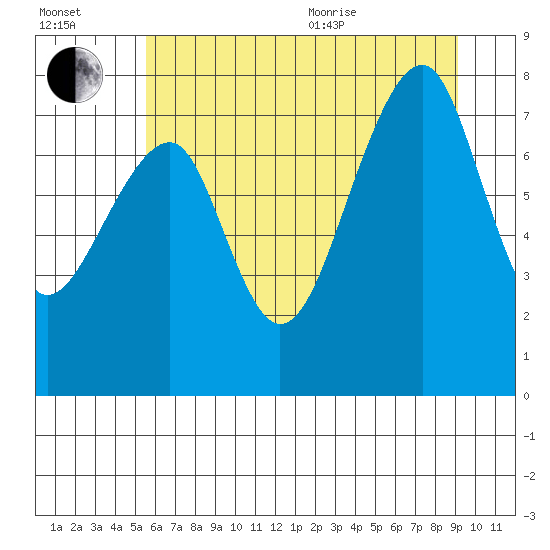Bay City tide chart for Saturday, July 13, 2024