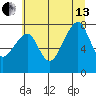 Bay City tide chart for Saturday, July 13, 2024