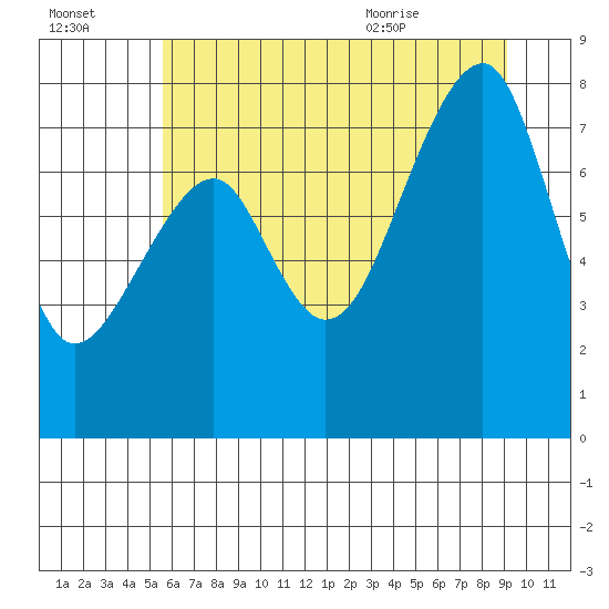 Bay City tide chart for Sunday, July 14, 2024