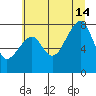 Bay City tide chart for Sunday, July 14, 2024