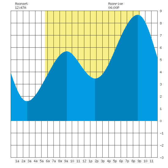 Bay City tide chart for Monday, July 15, 2024
