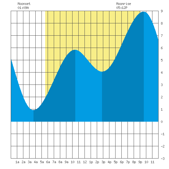 Bay City tide chart for Tuesday, July 16, 2024