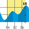 Bay City tide chart for Tuesday, July 16, 2024
