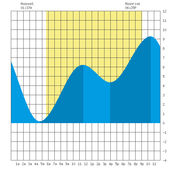 Bay City tide chart for Wednesday, July 17, 2024