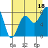 Bay City tide chart for Thursday, July 18, 2024