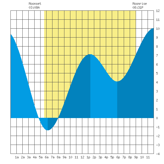Bay City tide chart for Friday, July 19, 2024