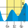 Bay City tide chart for Monday, July 1, 2024