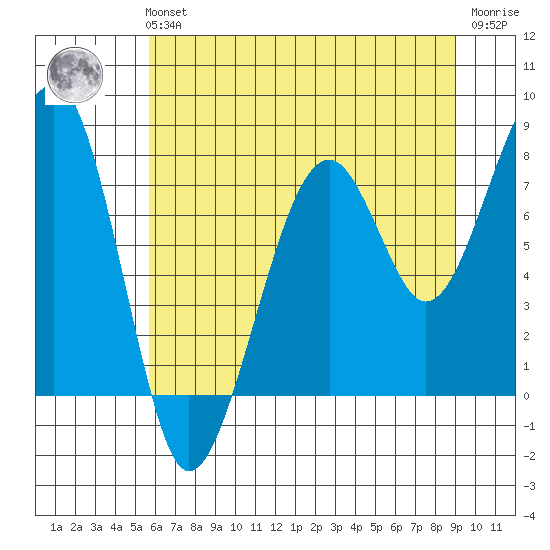 Bay City tide chart for Sunday, July 21, 2024