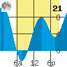 Bay City tide chart for Sunday, July 21, 2024