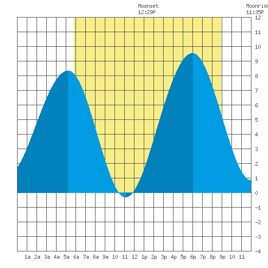 Bay City tide chart for Friday, July 26, 2024