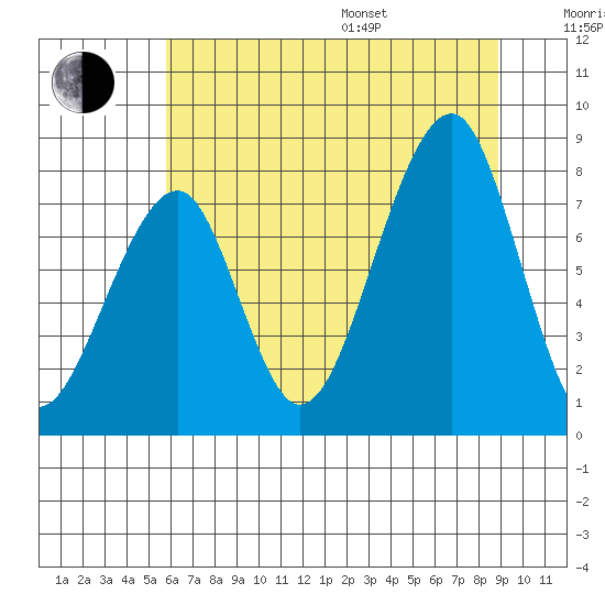 Bay City tide chart for Saturday, July 27, 2024
