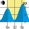 Bay City tide chart for Saturday, July 27, 2024