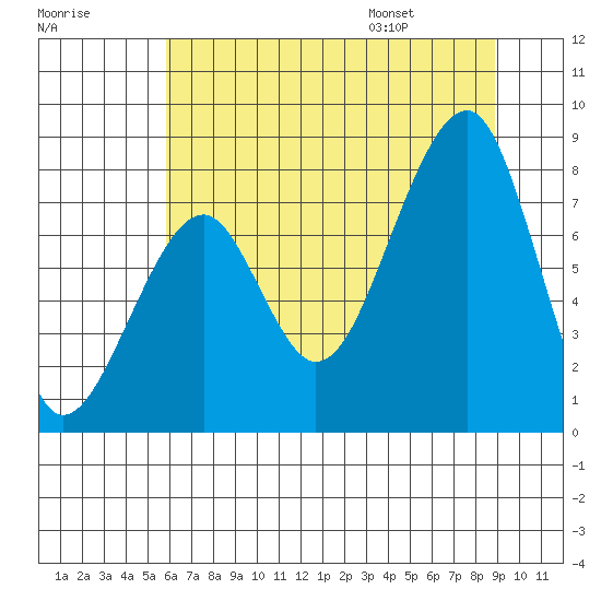 Bay City tide chart for Sunday, July 28, 2024