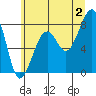 Bay City tide chart for Tuesday, July 2, 2024
