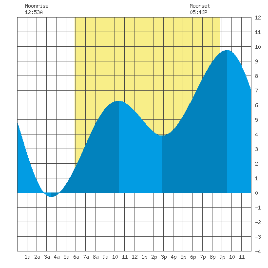 Bay City tide chart for Tuesday, July 30, 2024