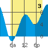 Bay City tide chart for Wednesday, July 3, 2024