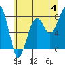 Bay City tide chart for Thursday, July 4, 2024