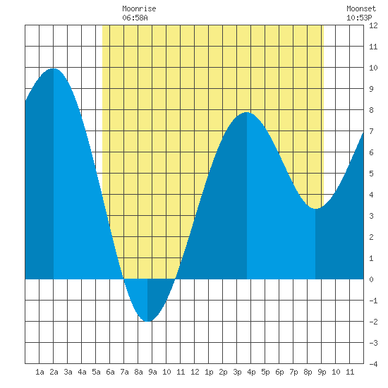 Bay City tide chart for Sunday, July 7, 2024