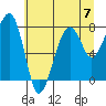 Bay City tide chart for Sunday, July 7, 2024