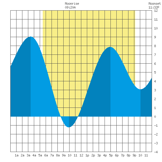 Bay City tide chart for Tuesday, July 9, 2024