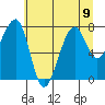 Bay City tide chart for Tuesday, July 9, 2024